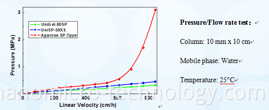 Ion Exchange Anion Resin